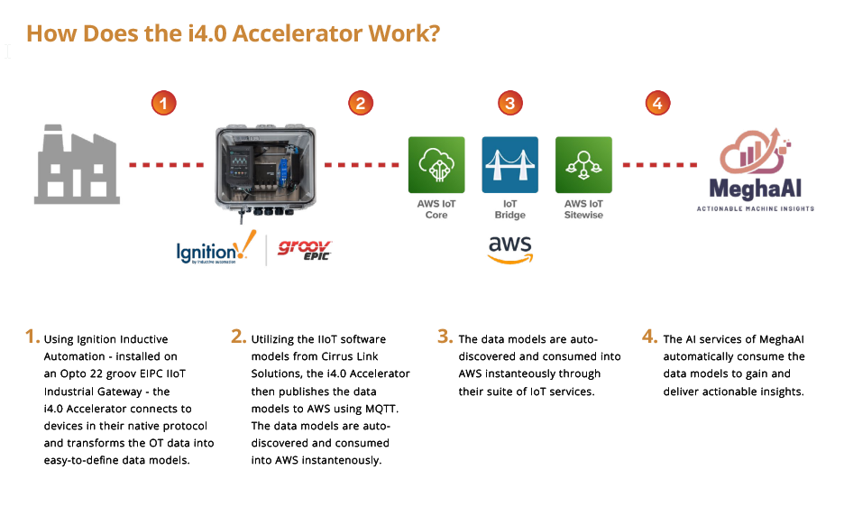 industry 4.0 flow diagram